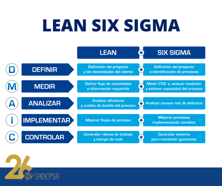 Metodología Six Sigma. ¿Qué Es Y Cuándo Aplicarla?